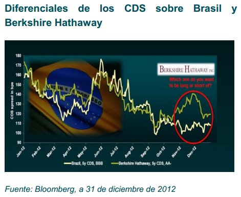 Diferenciales CDS